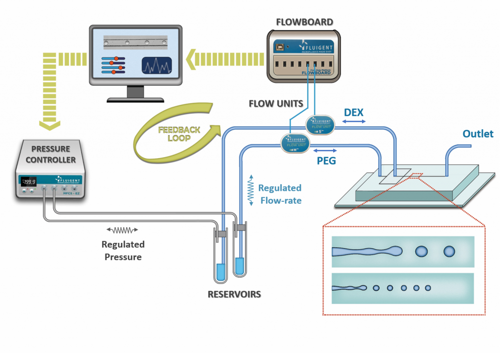 Droplet Microfluidics Microfluidics And Energy Laboratory Melab